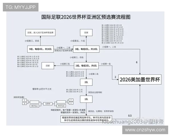 2026世界杯规则下出线怎么算