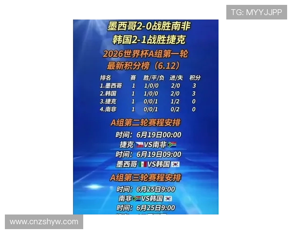 2026世界杯A组净胜球排行：墨西哥+6优势登顶